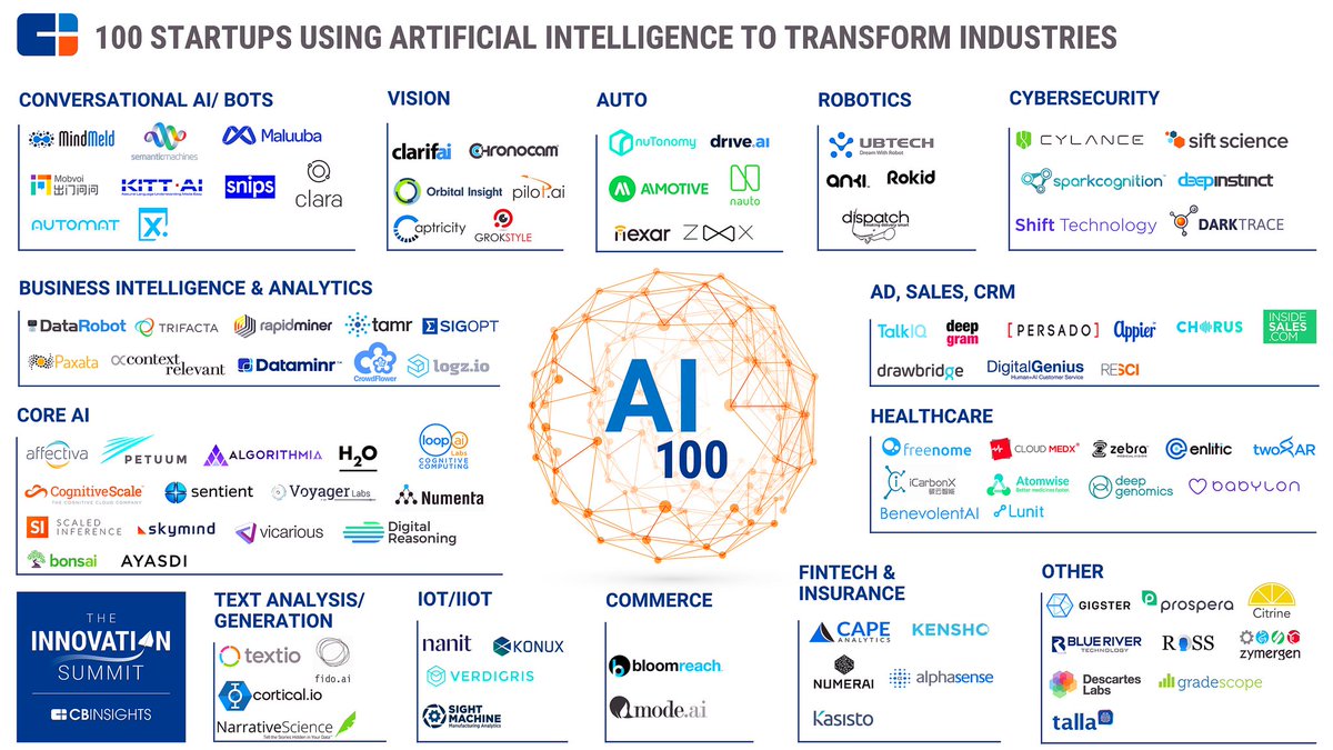 PBurmester's tweet photo. Interesting graphic about Artificial Intelligence #Startups Redefining Industries https://t.co/llbbZRkxcO via @cbinsights #webwi #ai https://t.co/N29TljGENp