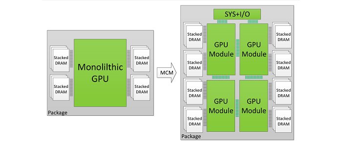SWDefinedInfra's tweet image. #Nvidia pourrait booster ses solutions avec des modules #multiGPU | @frsilicon bit.ly/2tWRfy1