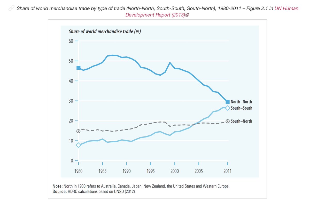 MaxCRoser's tweet image. "South-South trade" is becoming increasingly important
ourworldindata.org/international-…