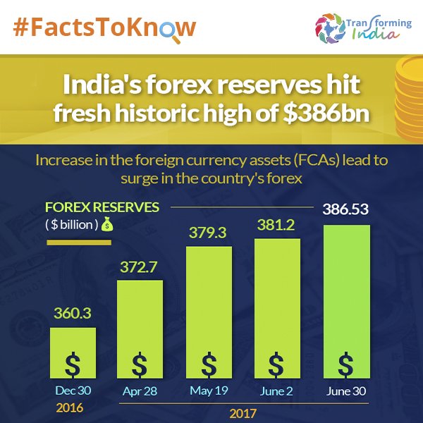 transformIndia's tweet photo. India's forex reserves hit a historic high of $386bn! #TIFactsToKnow https://t.co/Fd96690PRC