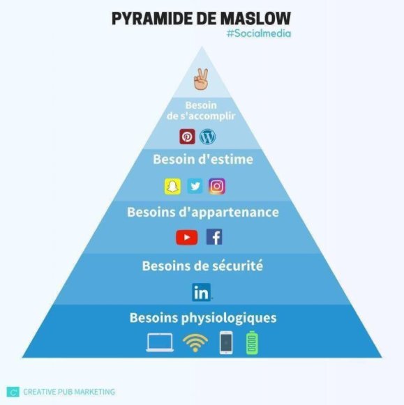 clementine2911's tweet photo. La pyramide de Maslow adaptée aux médias sociaux #socialmedia https://t.co/Pp8HVdVgOg