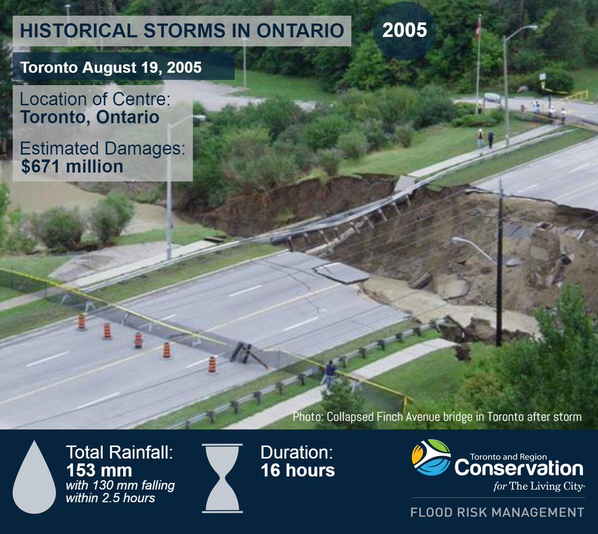 #Torontostorm2005 #Historicalstorms #FloodFacts #WaterSafety #TRCAflood ow.ly/hqMQ30cQipr