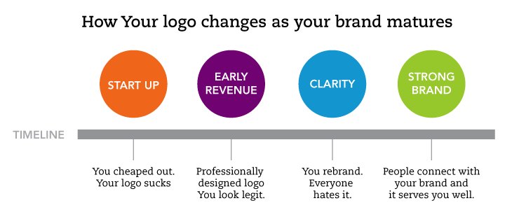 As Your Startup Matures, So Must Your Brand. bit.ly/1egGgDu #branding #startups