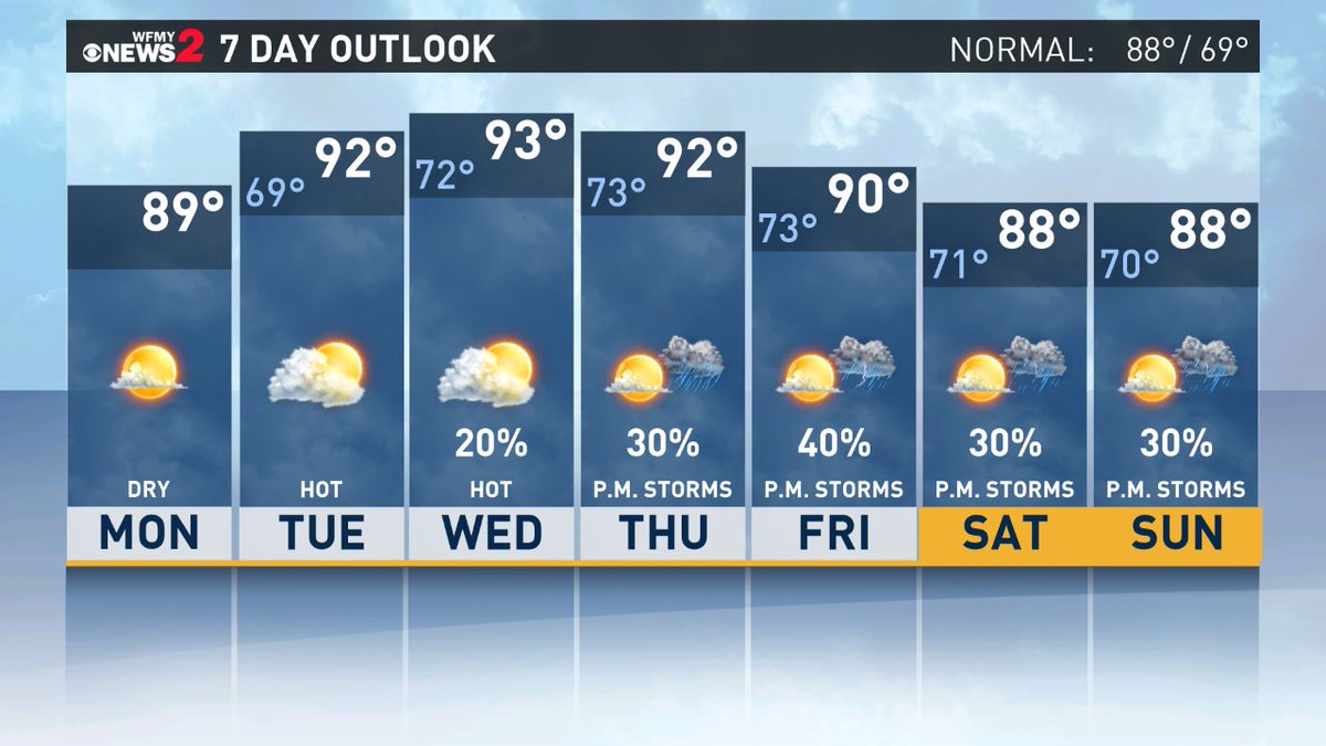 The 7 Day Forecast for the Piedmont Triad. more weather info WFMY