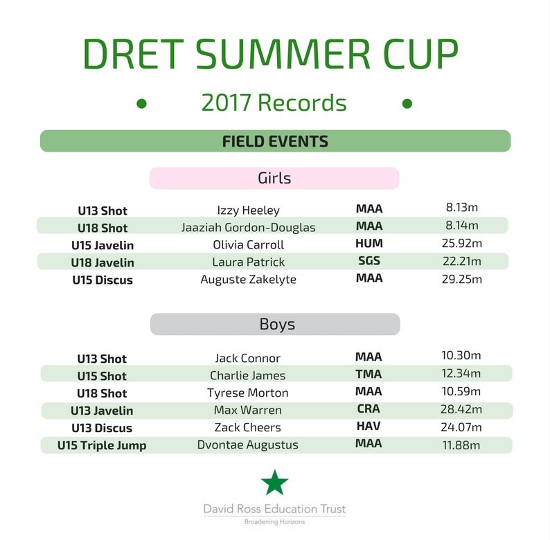 DRETsport's tweet photo. Congratulations to all who participated at the #DRETSummerCup last week! Some outstanding performances, including some new record holders: https://t.co/bO5TKf6iHJ