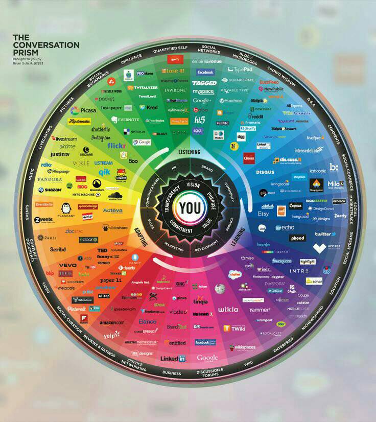 HireMobiDev's tweet photo. #SocialMedia Landscape @WhatsGig #SMM #Marketing #Growthhacking #UX #CMO #IoT #Tech #Contentmarketing #Startups #SEO #AI #BigData #Business https://t.co/GglZsjdDyi