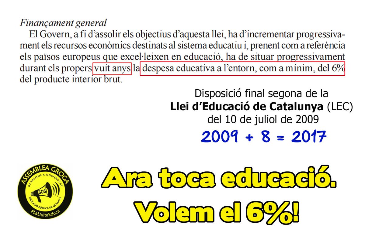assembleagroga's tweet photo. Avui acaba el termini que es va marcar la LEC per dedicar el 6% del PIB a l'Educació.

El @Govern de JxS incompleix la seva pròpia llei. https://t.co/LZGzHttGUo