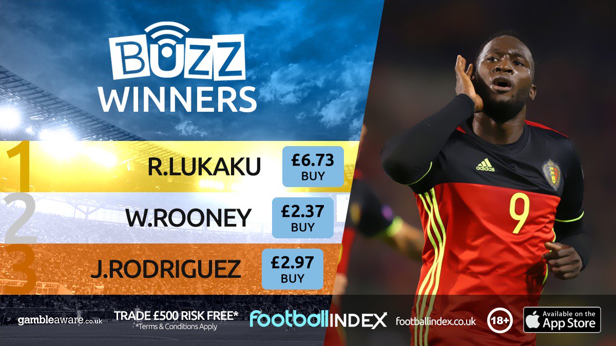 FootballIndex's tweet photo. 5 in a row for Romelu Lukaku.....the new #BuzzKing? He's now trading at £6.73! #FILive https://t.co/JD9a3RanP6