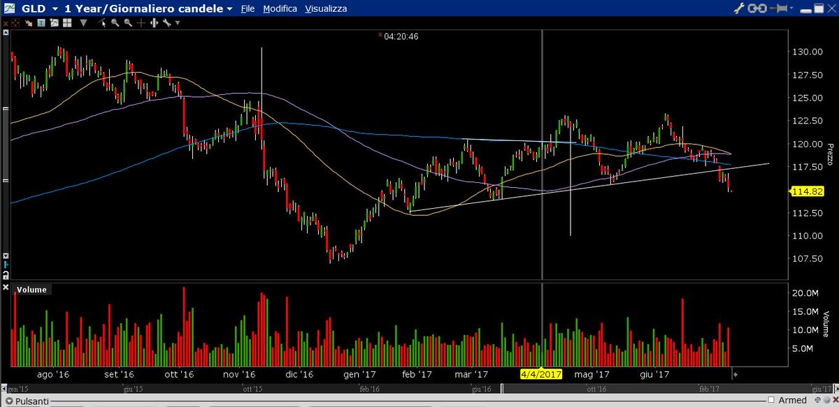 TradingBuilding's tweet image. Short idea to trade with options through a diagonal spread on Gld
