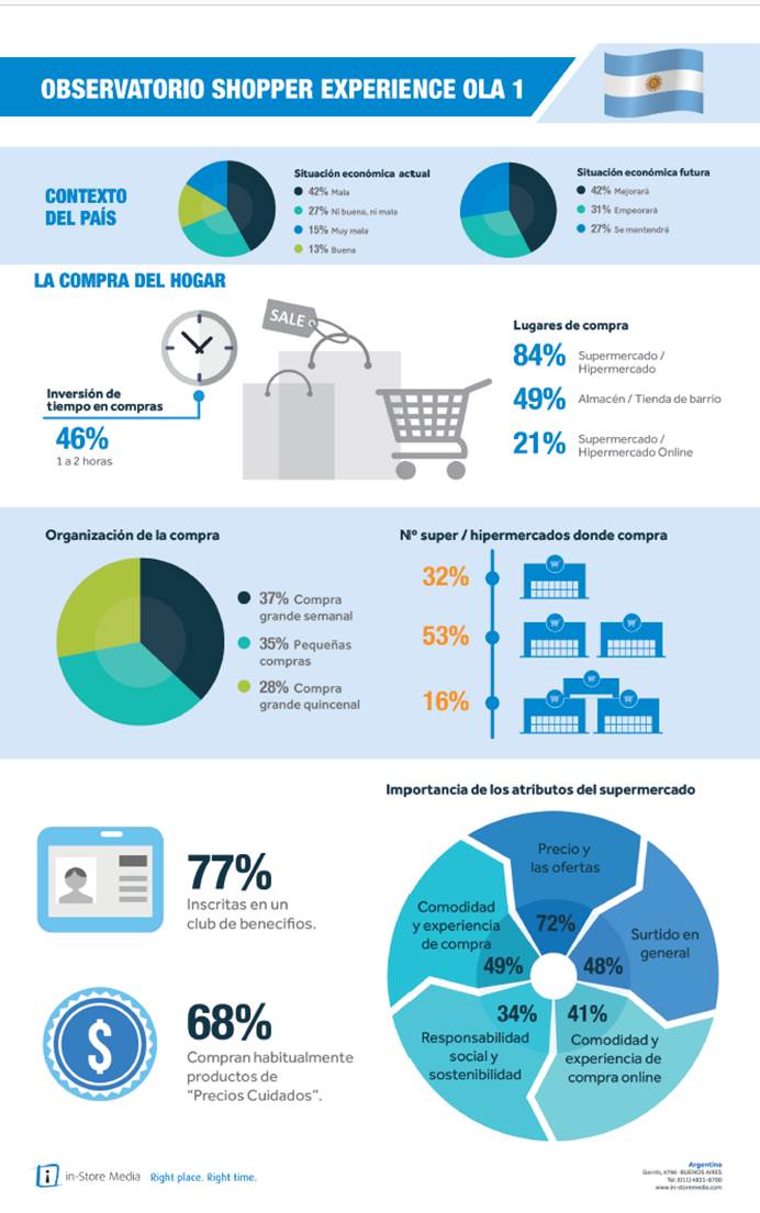 instore_ar's tweet photo. ¿Cómo es el shopper argentino? Presentamos los resultados de nuestro estudio “Observatorio Shopper Experience” en Argentina. Segunda Parte. https://t.co/3Txmw0NyLB