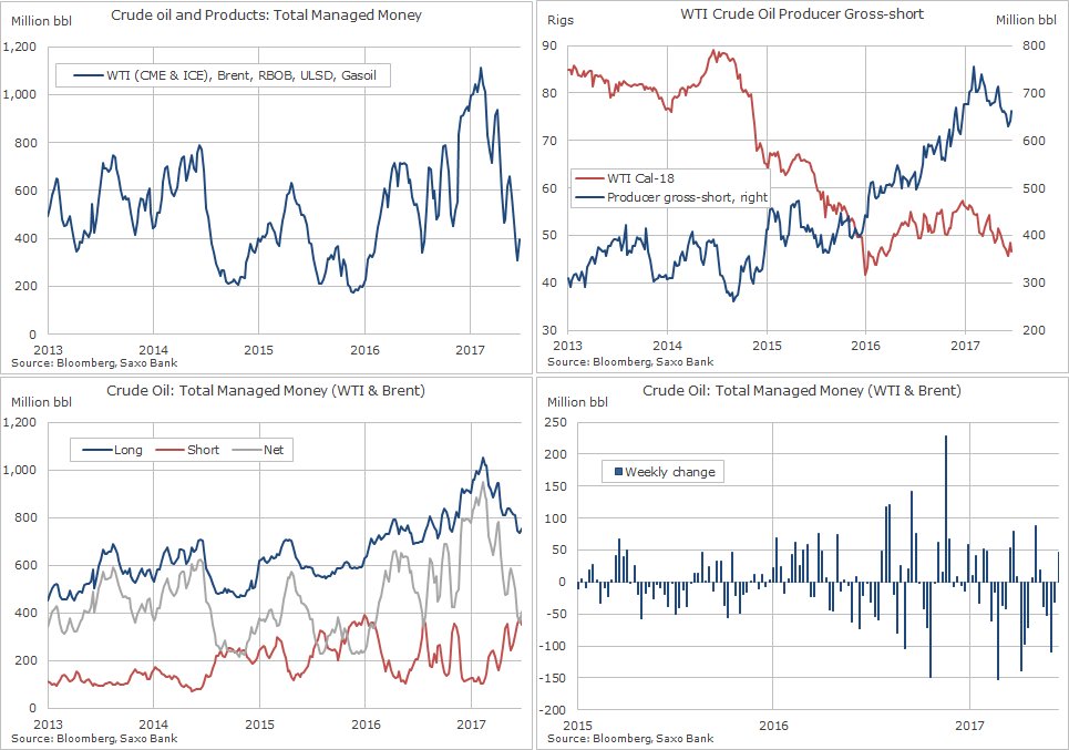 Ole_S_Hansen's tweet image. COT on #oil, products and producer hedging in week to July 4. #OOTT