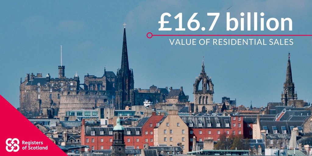 Did you know the value of residential sales in Scotland totalled £16.7 billion in 2016-17? 10-year report in full 👉 bit.ly/2u9louo