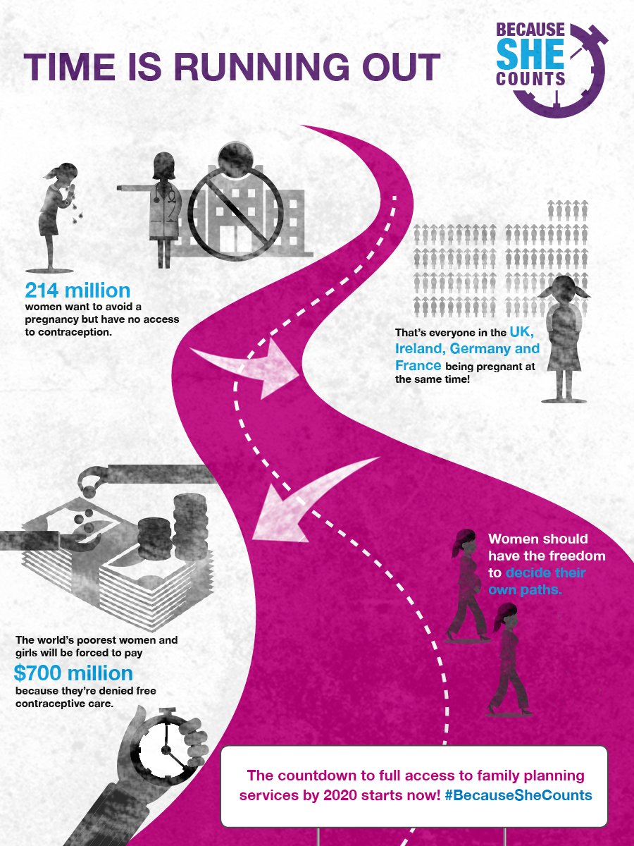 GatesAfrica's tweet photo. We must act now: 214 million+ women &amp; girls who don’t want to get pregnant have an unmet need for #FamilyPlanning #HerFuture @FP2020Global https://t.co/1rO6mhJFcJ