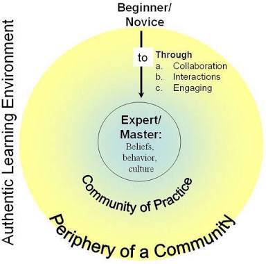tim_wilkinson's tweet photo. @TanaWuliji There's also situated learning (Lave and Wenger) which is very relevant to social learning https://t.co/9Pft4TmWyi