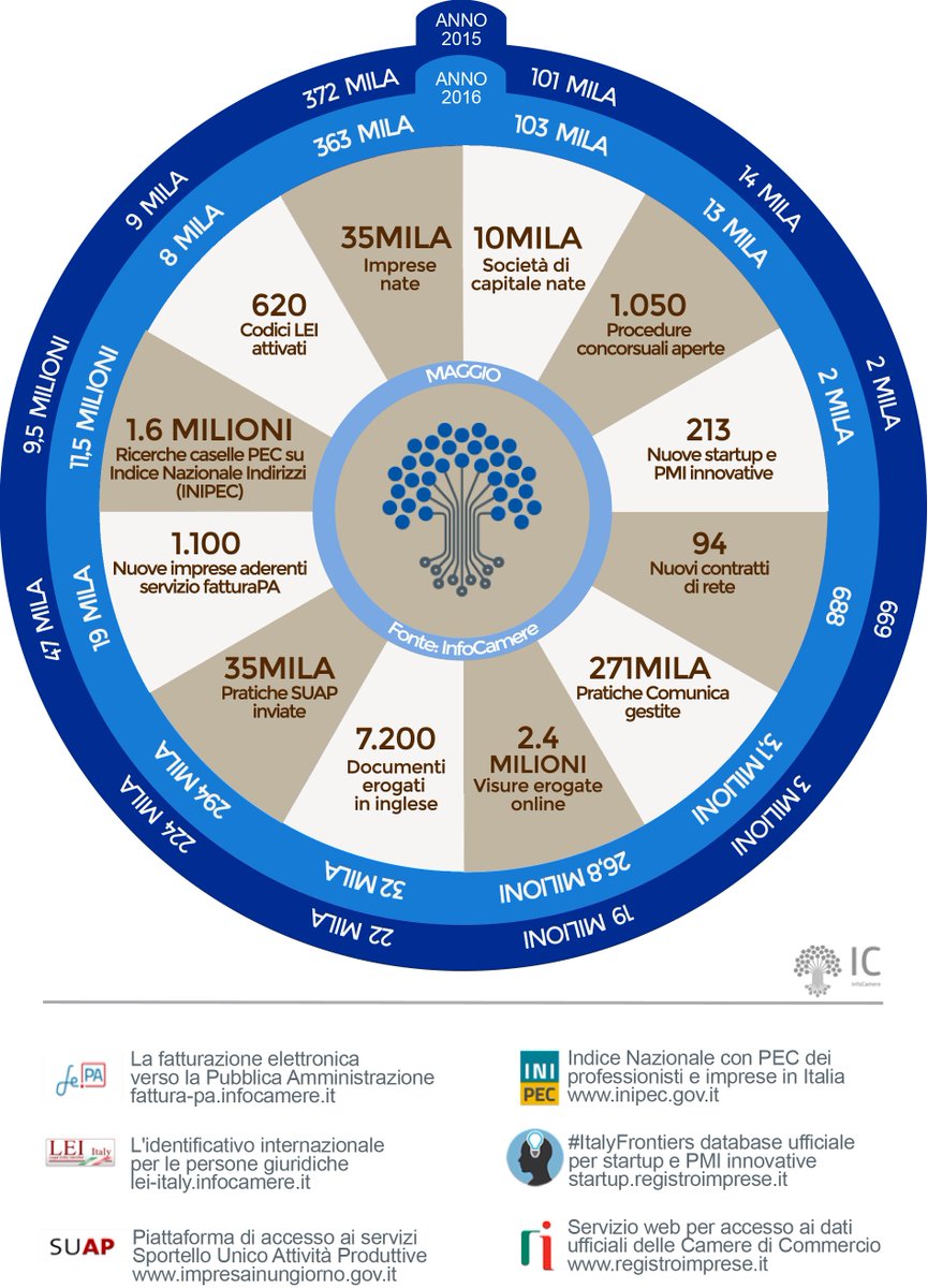 Il13/7 a Milano <a href="/infocamere/">InfoCamere</a> presenta il servizio "Il cassetto #digitale dell'imprenditore" #innovazionedigitale bit.ly/2u8X0cb