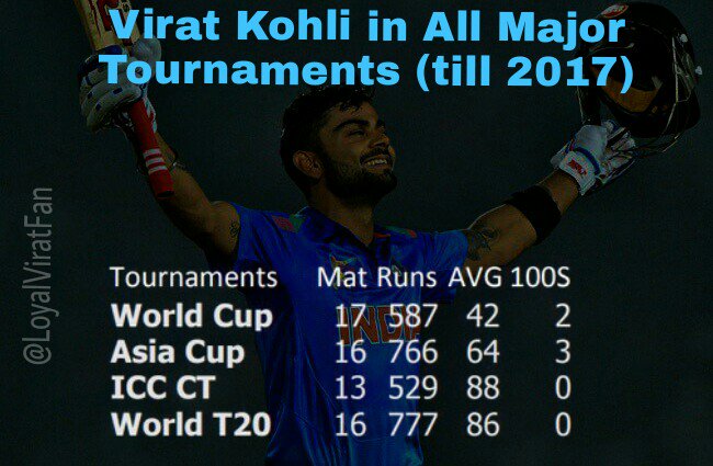 imChinmoy18's tweet photo. Virat Kohli in All Major Tournaments  ( WC, Asia Cup, ICC Champions Trophy, World T20) 

#KingKohli #RunMachine ❤ https://t.co/uM6nWgBhsq
