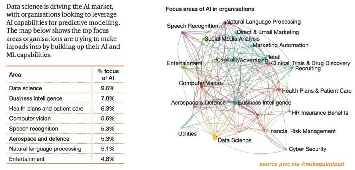 GreyGreenMedia's tweet photo. @HarvardBiz called #DataScience the "sexiest job of the 21st Century". Below from @MikeQuindazzi at @PwC shows you why #AI #DeepLearning https://t.co/vGrX2ZMFUs