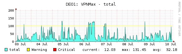 blackVPN's tweet photo. Germany: last week a single user hit 131 Mbps with OpenVPN #vpnspeedtest https://t.co/5o9FTz4h41