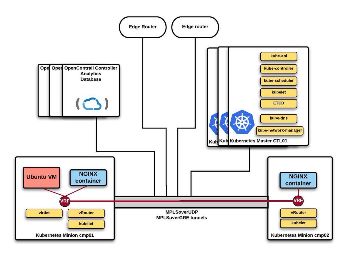 JakubPav's tweet photo. My Blog with video: VMs and #containers on one @OpenContrail network in #Kubernetes - a new direction for #nfv ? https://t.co/uL4biGbFHP https://t.co/MrqOXuLO5a