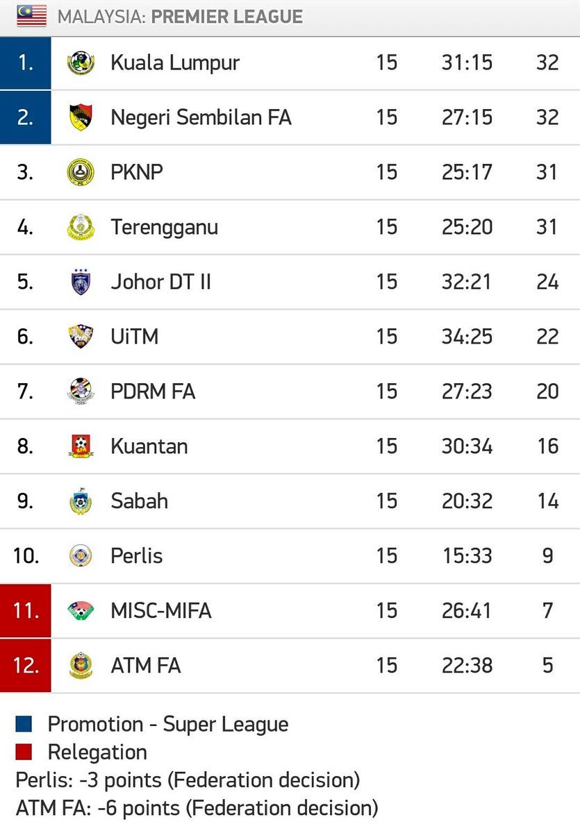 sportsmalaysia's tweet photo. #LigaPerdana2017 #LP15
FT
Perlis 3-1 Kuantan
Sabah 1-3 PKNP
ATM 0-2 Terengganu
UiTM 3-3 MISC-MIFA
JDT2 1-0 PDRM
KL 3-2 N9 https://t.co/SpsQEWZ1HA