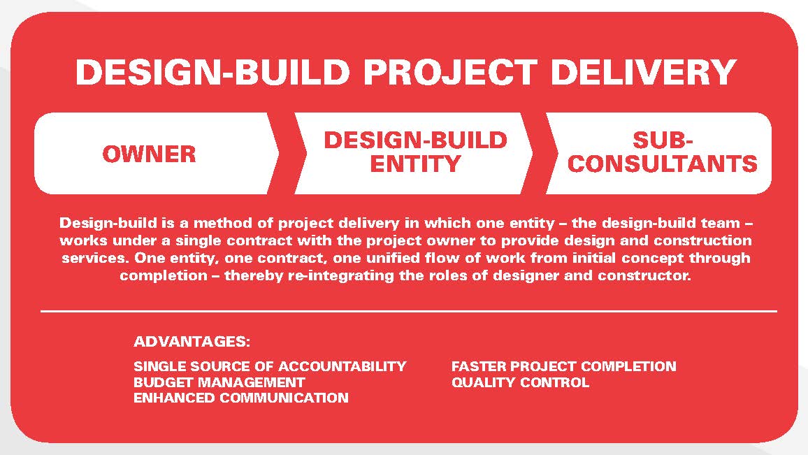 JewettConstruct's tweet image. Great informational read on multiple perspectives of the Design-Build process. forconstructionpros.com/blogs/construc…