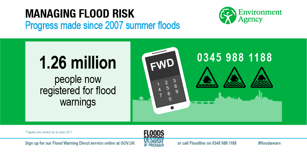 EnvAgency's tweet photo. Over 1 million people have registered for flood warnings. If you haven't yet, sign up today at: https://t.co/OkRQsKNblD #floodaware https://t.co/PCd0Q8x1Kg