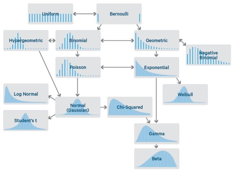 analyticbridge's tweet photo. Common Probability Distributions: The Data Scientist’s Crib Sheet #abdsc
https://t.co/l656pM9By4 https://t.co/nEzlp1jbel