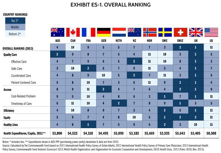 Just three years ago the NHS was the best in the world and it can be again with the right funding and staffing levels - RT if you agree