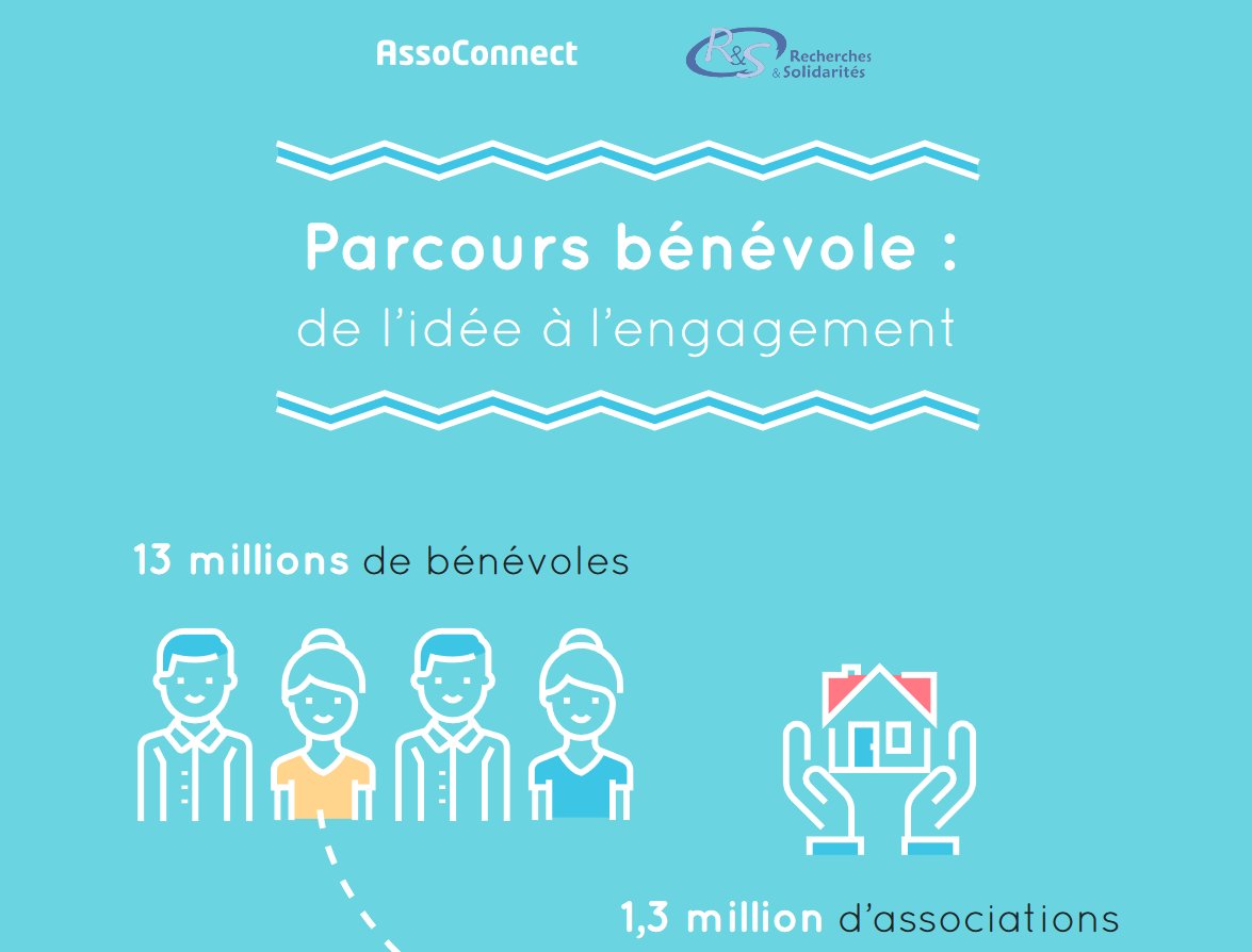 cecilebazin's tweet photo. Avez-vous vu l'infographie d'@AssoConnect à partir de l'étude R&amp;S "La France bénévole 2017" ? C'est ici https://t.co/0y9lmeYNhX ! https://t.co/tOO8qBSB6i