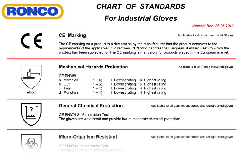 Glove Cut Rating Chart