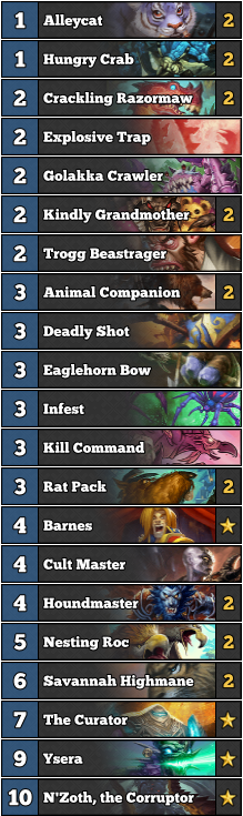 HSDecksNET's tweet photo. ¡Super locurón! @EvangelionEldar se marca un parcial bestial con esta N'Zoth Hunter marca de la casa ¡Impresionante!
https://t.co/TnVg5UX84T https://t.co/S8pROjSTlB
