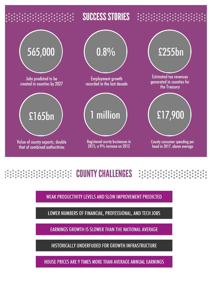 CCNOffice's tweet photo. Our At a Glance guide shows the contribution,challenges,opportunities of countyeconomies #IndustrialStrategy #brexit https://t.co/zErVxhcj0c https://t.co/6MZF8s7Y7F