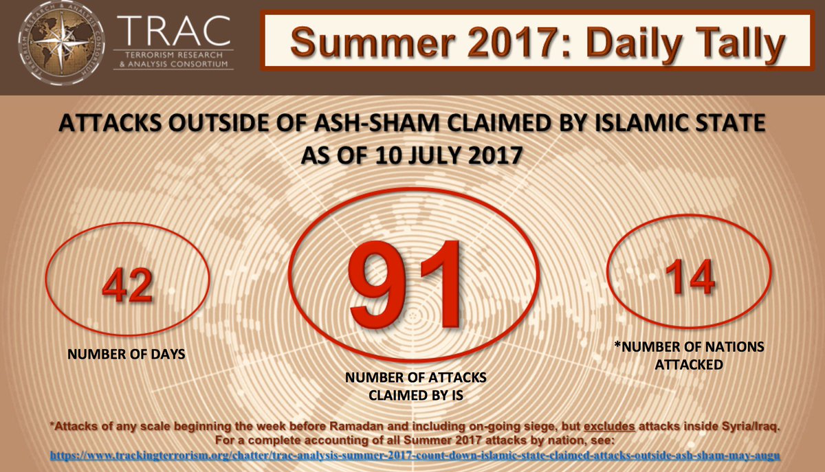 TracTerrorism's tweet photo. #IslamicStateClaims in #Afghanistan &amp; #Yemen bring TRAC Tally of Summer 2017 attacks outside ash Sham to 91 in 14 different nations https://t.co/AIGpSVQYKa