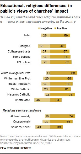 Religious "nones" more likely than others to say churches/religious organizations have a negative impact on America: pewrsr.ch/2v3zutA