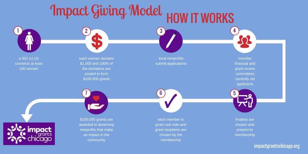 Wondering what Impact Grants Chicago is all about? Check out our infographic! #ImpactGivingModel #ImpactGrantsChicago