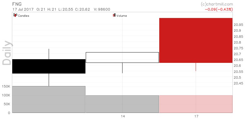 ChartMill's tweet image. $FNG is trending! Here's some analysis stockcharts.chartmill.com/u/HyUnJUZsHW #Game #Autocover