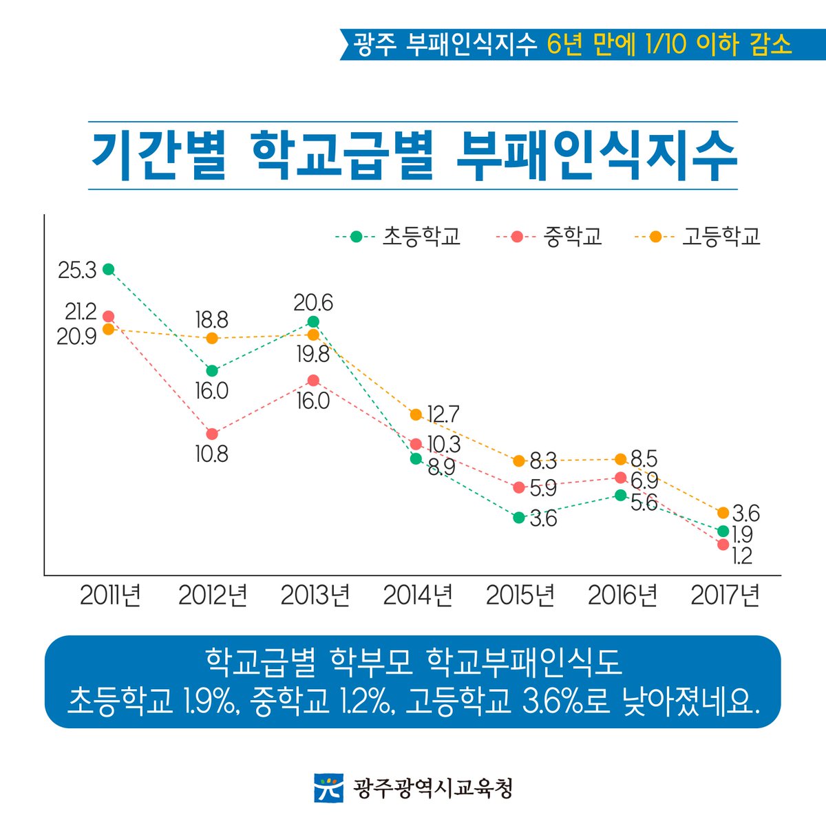 edugju's tweet image. 아이를 마음 놓고 맡길 수 있는 학교. 
교육의 기본은 믿음과 신뢰!
그 믿음의 시작은 청렴 아닐까요?
#광주광역시교육청 #청렴도가 
대폭 상승했다는 소식, 지금 만나보시죠^^