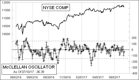 McClellanOsc's tweet image. McClellan Osc. barely changed from Friday. Some believe this means a big price move is coming. We dubunk that at mcoscillator.com/learning_cente….
