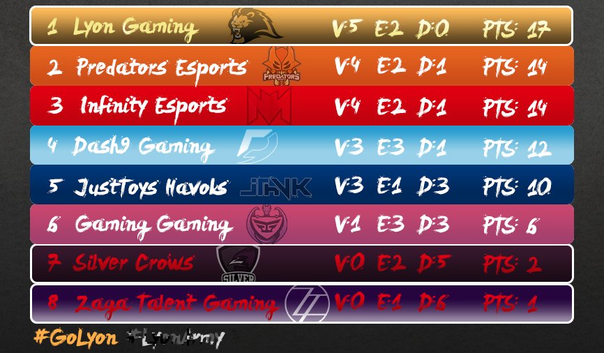 LyonArmy's tweet photo. Asi la #LLN al momento, con Lyon Gaming liderando la tabla π
#SomosLAN #LyonArmy #GoLyonπ¦ https://t.co/r9xGQDNTRb