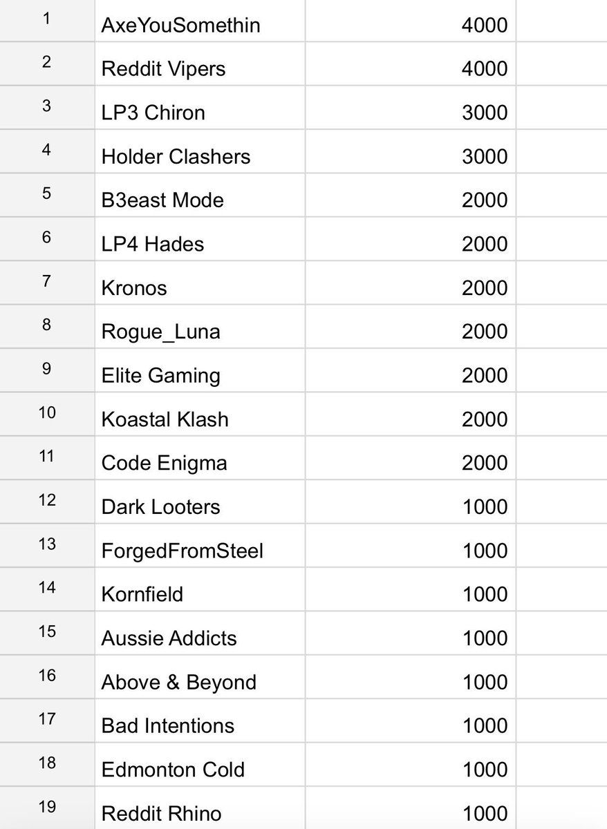 Elite Clash Rankings tweet media