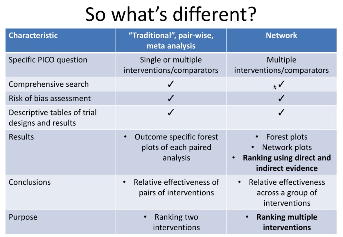 5. Differences between traditional and network meta-analyses (BN). 