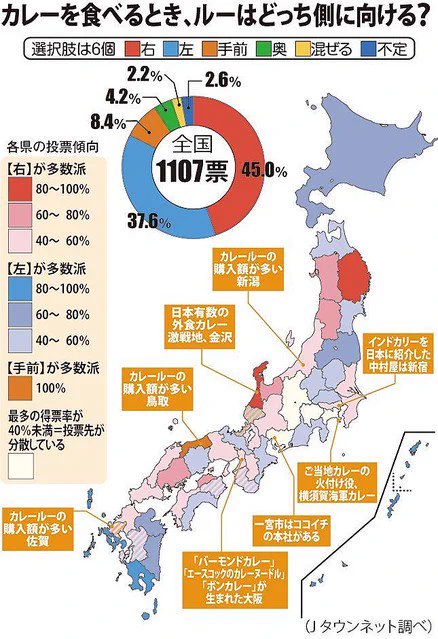 あなたはどっち派？カレーのルーはご飯の右か左かの統計が全国でバラバラすぎるｗｗｗ