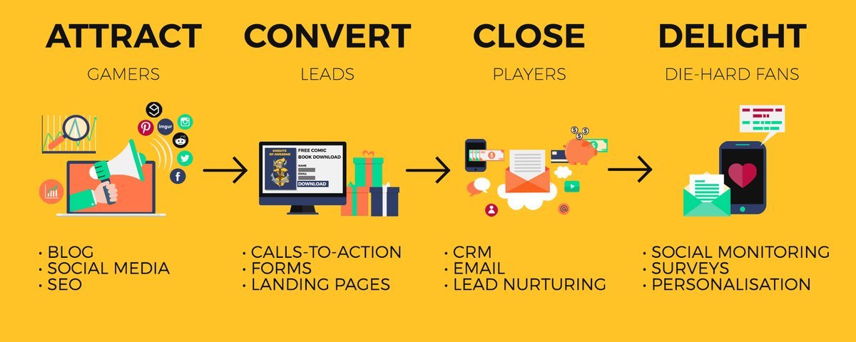 NetProphets2001's tweet photo. The Inbound #Marketing Methodology
#InboundMarketing #SEO #Blogging #LandingPages #SMM #EmailMarketing  #LeadGeneration https://t.co/bigOSA6dag
