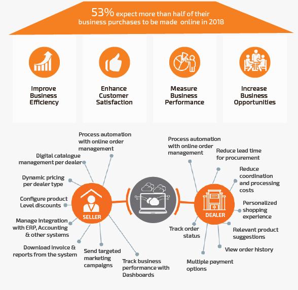 Excellor_Ecom's tweet photo. India's B2B ecommerce market is expected to reach $700 billion by 2020. Why does your Business need it? Read More: https://t.co/5a0wY7mHbC https://t.co/5zsglVoSPh