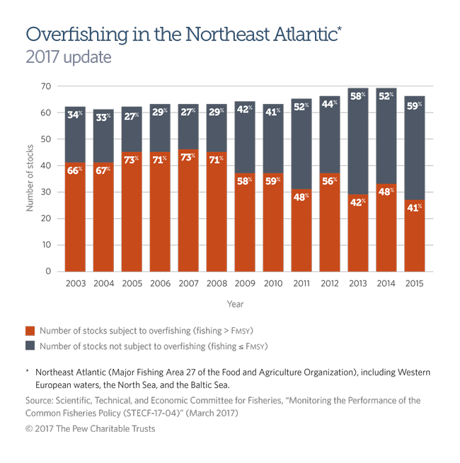 PewEurope's tweet photo. Recent data shows gap between current state of fish stocks &amp; #CFPreality. A robust #NSMAP could help #EndOverfishing https://t.co/bJunrrkVOO https://t.co/qAuTgaM0Jl