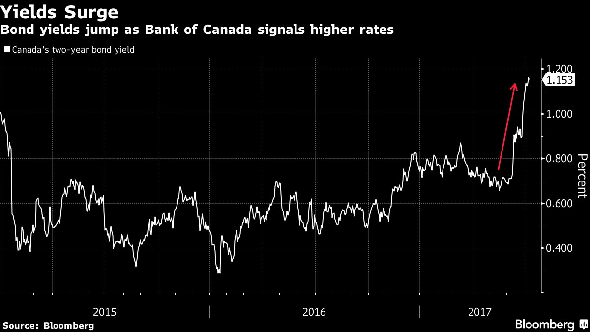 business's tweet image. Investors favor corporate credit as Canadian rates rise bloom.bg/2u90A5l