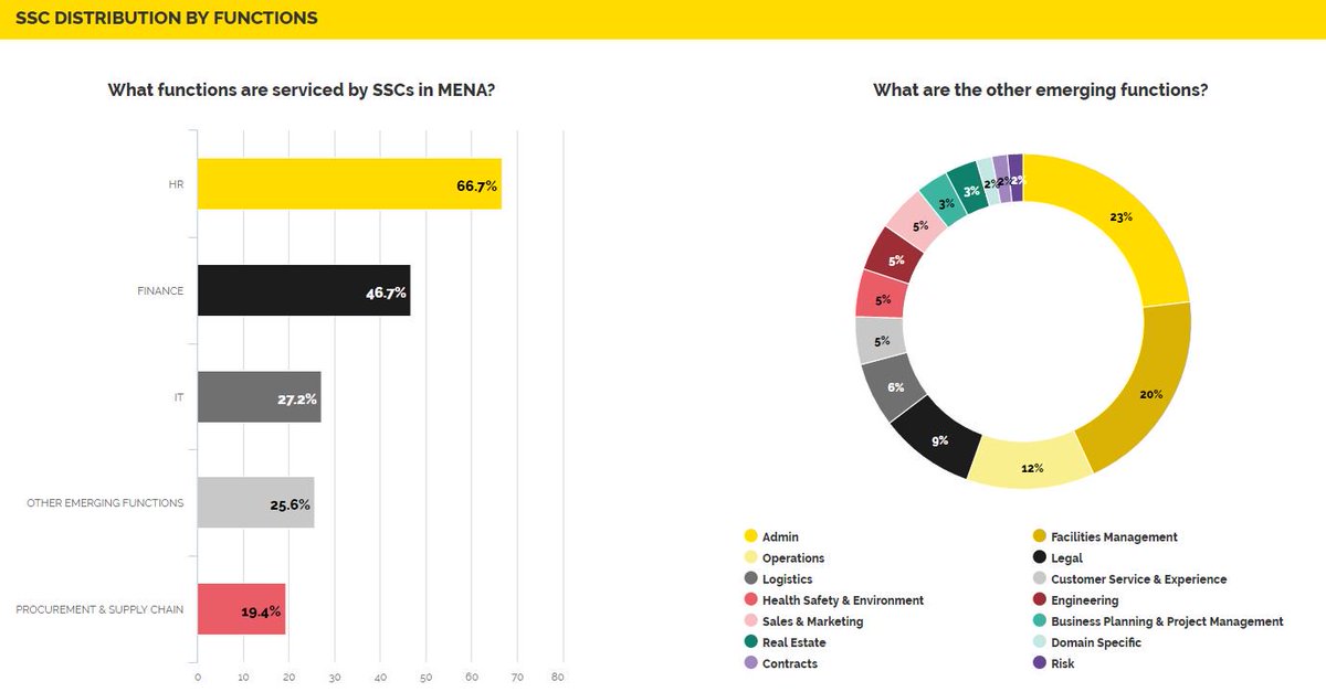 ssonetwork's tweet photo. What are the top #SharedServicesCenter locations in #MENA? Find out more: https://t.co/hNNx8SlQaY #SharedServices https://t.co/7cwgeWwgL5