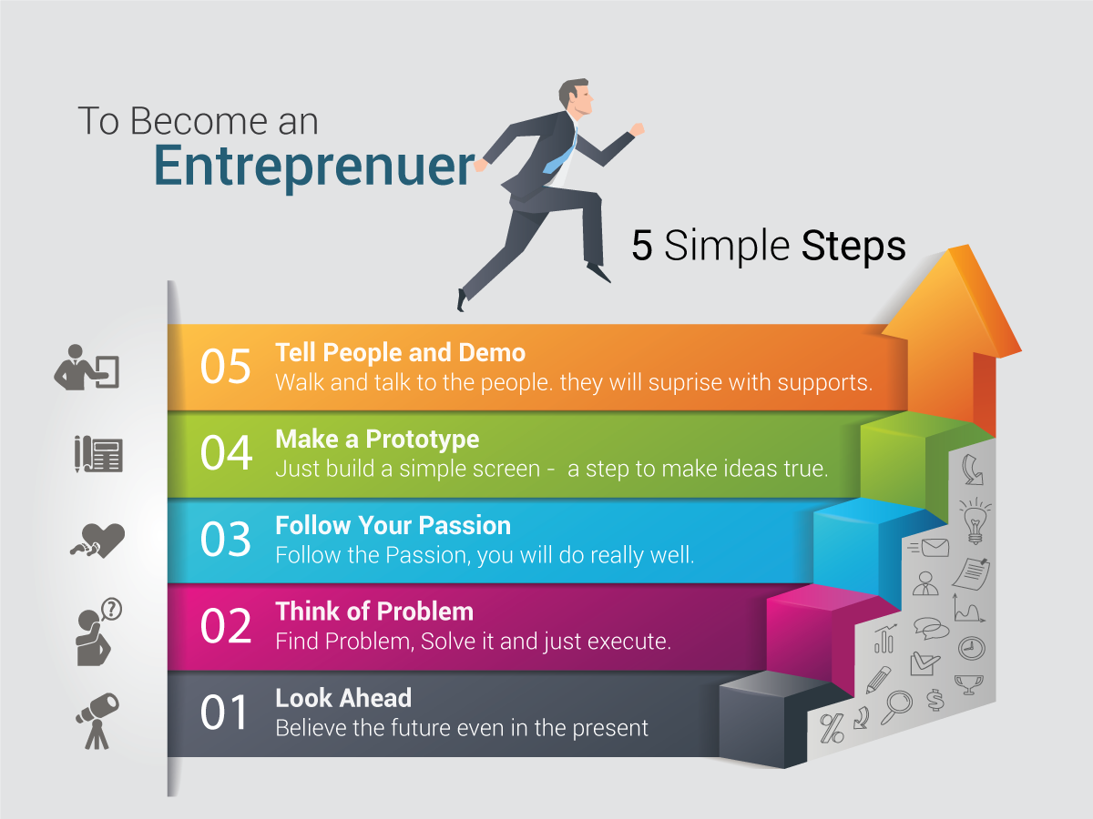 MetamorphIndia's tweet image. 5 Simple steps to become an #Entrepreneur
#startup #inspiration #success