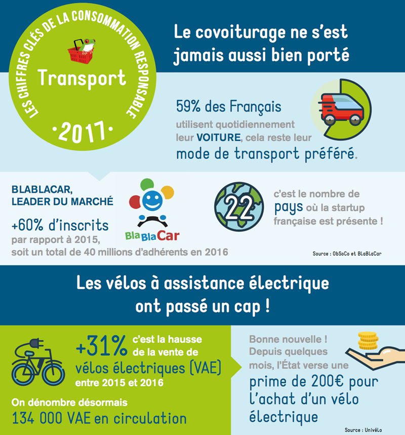 En 2016, le nombre de covoitureurs s'élève à plus de 40 millions ! 👉 snip.ly/lab9h
#durable #rse #consocollab #environnement