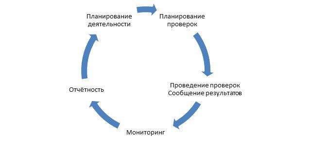 Циклы внутреннего времени. Цикл аудита. Один цикл внутреннего аудита обычно длится. Внутренний цикл. Цикл контроля.